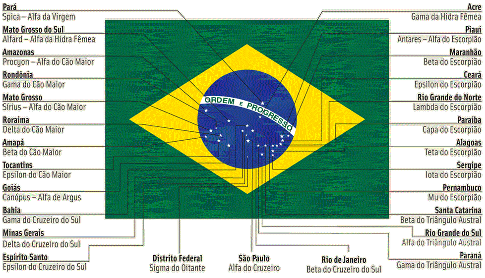 Estrelas da bandeira do Brasil
